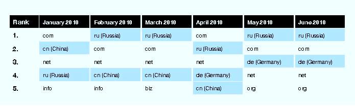 Самые распространенные домены высшего уровня, содержащие спам, 1 половина 2010г.