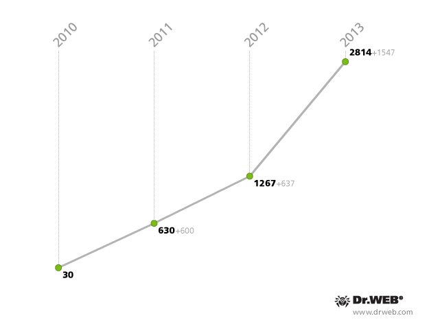     Android-    Dr.Web    2010  2013 