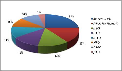      , %, 3 . 2010 .,    «»