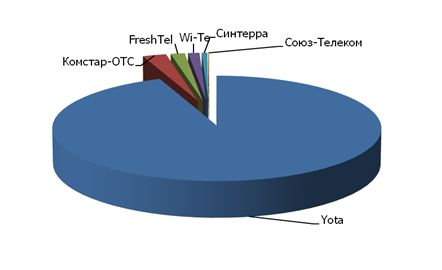     WiMAX  , 2010