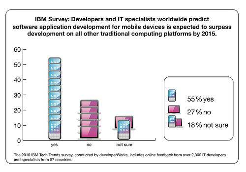 Исследование IBM: Разработчики и ИТ-специалисты со всего мира предсказывают, что к 2015 году объем разработок программных приложений для мобильных устройств превысит объем разработок программного обеспечения для всех других традиционных вычислительных платформ.