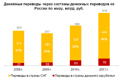 Обзор систем денежных переводов 