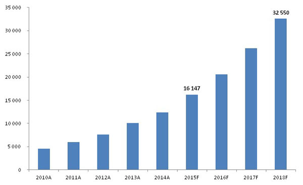     IoT/M2M    2015 .    2018 ., . .