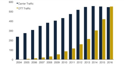      OTT-,  ., 2004-2016 .