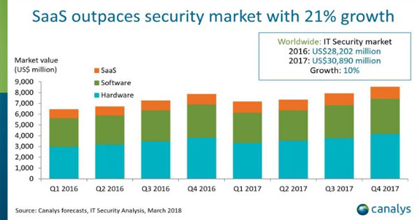  Security-as-a-Service