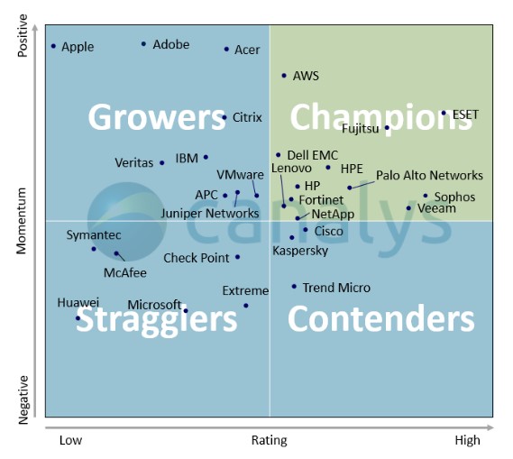 Canalys Leadership Matrix, октябрь 2018 г.