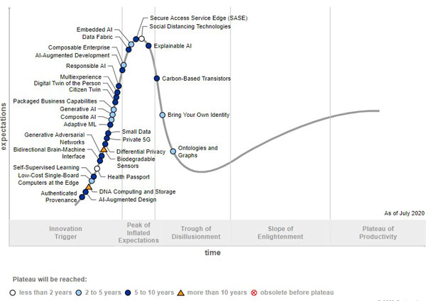 Hype Cycle for Emerging Technologies, 2020