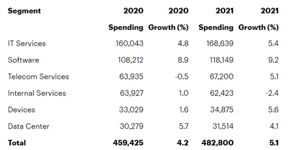    IT, 2020-2021 . ( $)