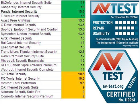 Panda Internet Security 2012     