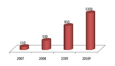   MVNO  , ., 2007 – 2010