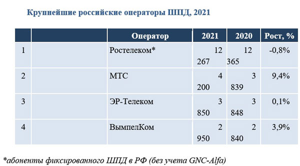 Крупнейшие российские операторы ШПД, 2021 
