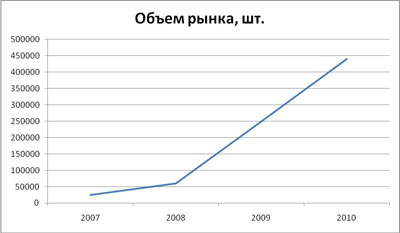    , . . 2007-2010 . : J’son & Partners Consulting,  