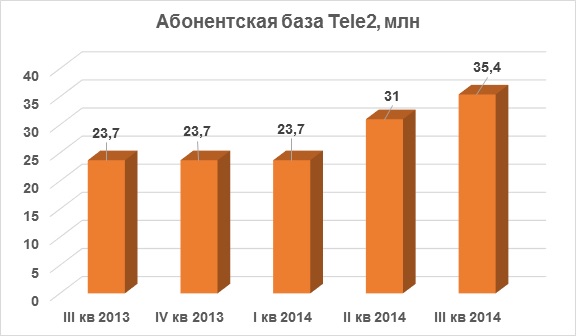   Tele2