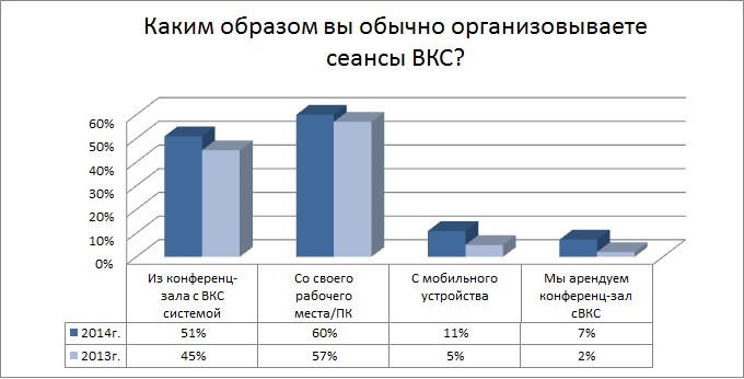      : 60%         , 51% -   ,  7% -     .  10%       ,   2  ,   2013 .