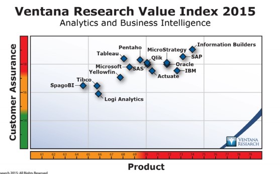    Ventana Research,       ,  BI-  ,    ,   ,    .  ,           ,     