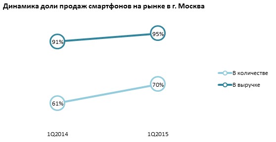       .             4 % -  91 %    2014   95 %    2015 .      9 %:  61 %  70 % 