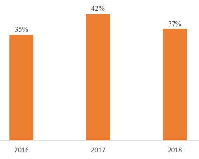     M2M    SIM-  , 2016-2018