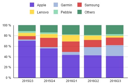 В III квартале продажи Apple Watch уменьшились на 71%