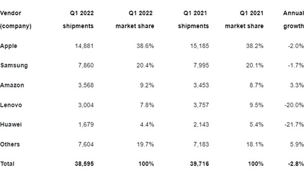 Мировой рынок планшетов, 1 кв. 2022 г.