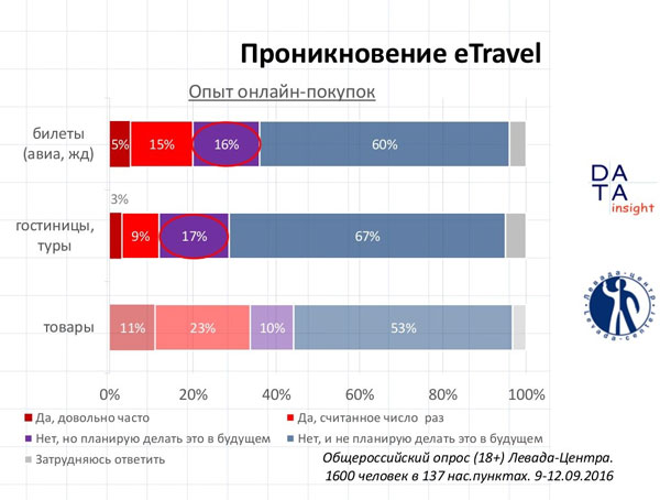  eTravel 