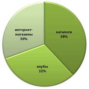 заказ одежды по каталогам в Санкт-Петербурге