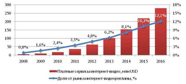            - , 2008-2016