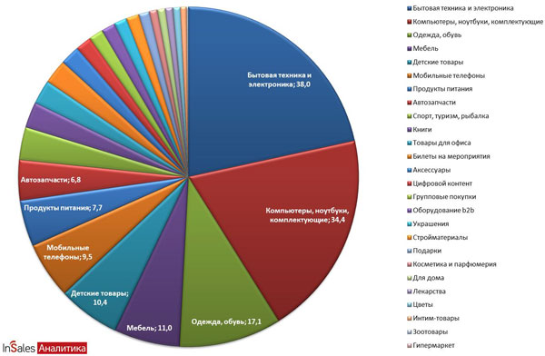 Оборот рынка интернет-торговли по сегментам (категориям) в млрд.руб