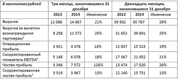 Обзор ключевых показателей за четвертый квартал 2013 и 2014 годов, а также за 2013 и 2014 финансовые годы Обзор ключевых показателей за четвертый квартал 2013 и 2014 годов, а также за 2013 и 2014 финансовые годы