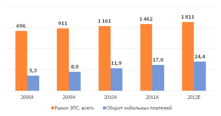 J’son & Partners Consulting: российский рынок мобильных операторских платежей, мобильного и SMS-банкинга