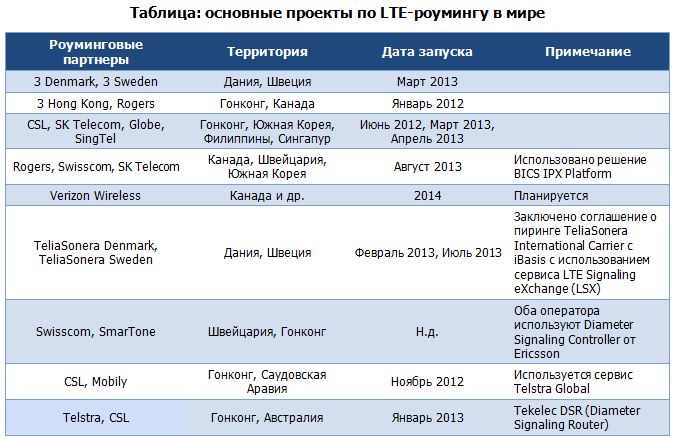       LTE    