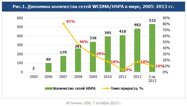    WCDMA/HSPA  