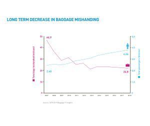 SITA Baggage IT Insights 2019
