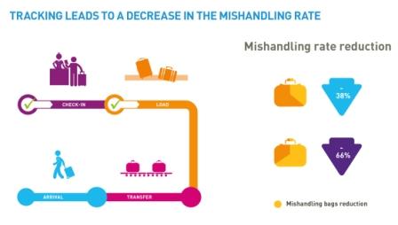 SITA Baggage IT Insights 2019