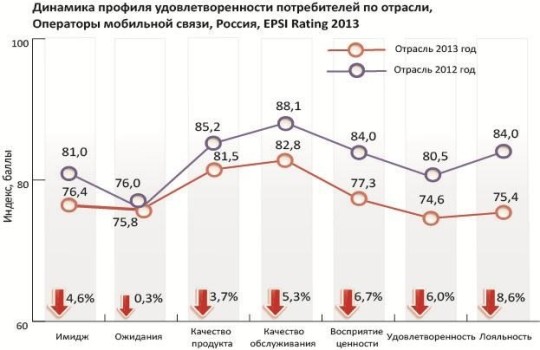            2012-2013 , EPSI Rating 2013