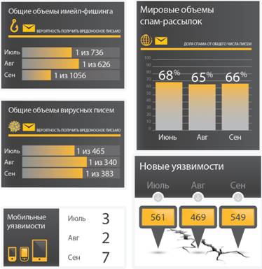 Symantec    Intelligence Report