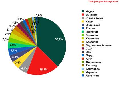 TOP 20 -     