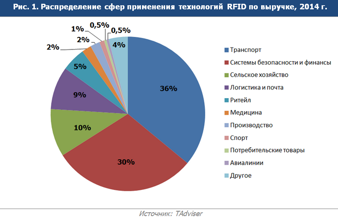 RFID-    