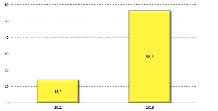        ,  USD, 2012-2016 .