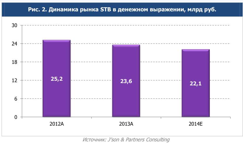      (Set Top Box, STB)  