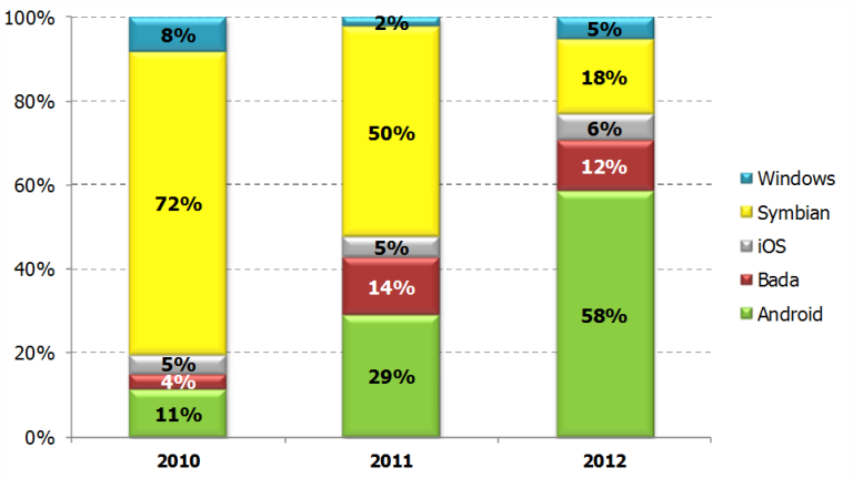        , %     , 2010 – 2012