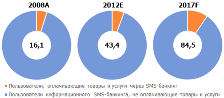 J’son & Partners Consulting: российский рынок мобильных операторских платежей, мобильного и SMS-банкинга
