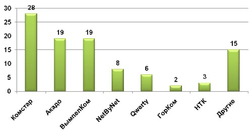   , ,  2009 ., %.   AC&M Consulting