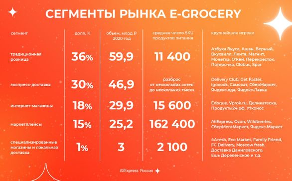 Сегменты рынка e-grocery