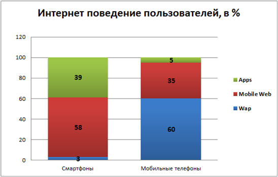 Интернет-поведение мобильных пользователей Интернет-поведение мобильных пользователей