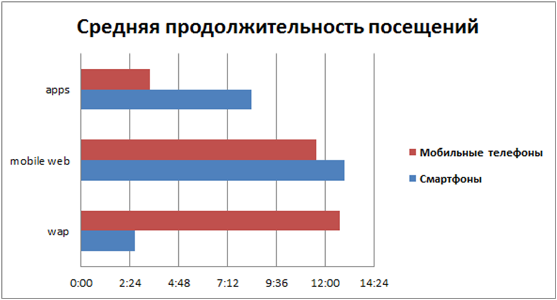 Средняя продолжительность посещений Средняя продолжительность посещений