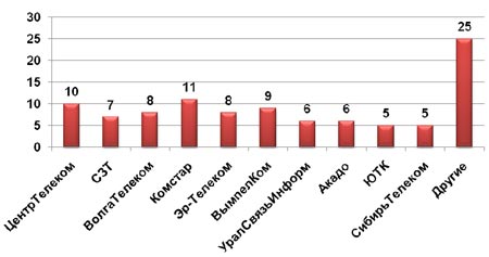    ,  2009 ., %.   AC&M Consulting