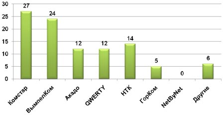   , ,  2009 ., %.   AC&M Consulting