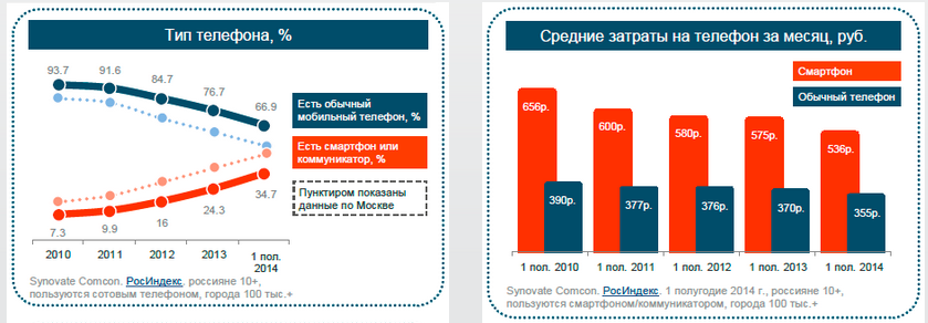       Synovate Comcon           94% ( 1  2014 .).