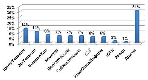     , ,  2010 ., %.    AC&M Consulting