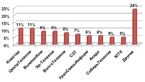    ,  2010 ., %.   AC&M Consulting